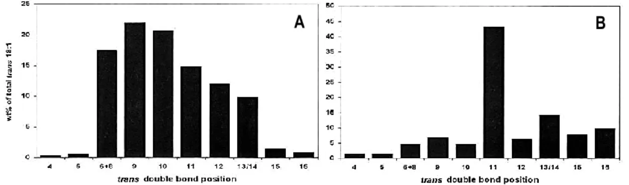 Figure 10. Distribution des t-18:1 dans (A) l’huile végétale partiellement hydrogénée (margarine, n =  46 échantillons) et dans (B) le gras de lait de vache (n = 1765 échantillons)