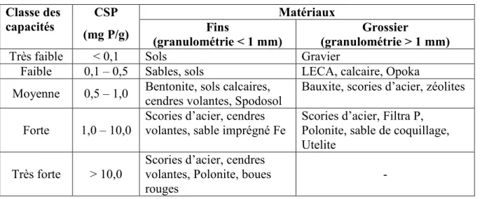 Tableau 5: Classification de matériaux en fonction de leurs capacités de sorption de  phosphore et de leur granulométrie (adapté de Cucarella et Renman, 2009) 