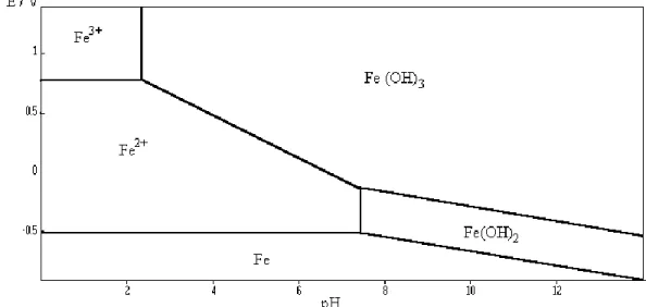 Figure 12: Forme du fer en fonction du pH et du potentiel redox (Sarrazin et  Verdaguer, 1991) 