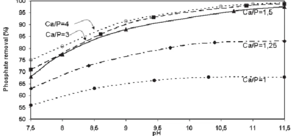 Figure 16: Enlèvement de phosphates en fonction du pH et du ratio Ca/P (Hosni et al.,  2007) 