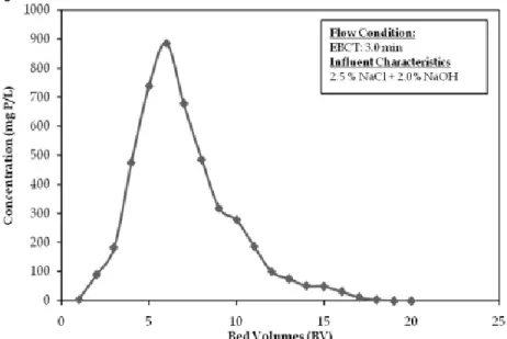 Figure 21: Concentration du phosphore à la sortie d'une colonne en fonction du 