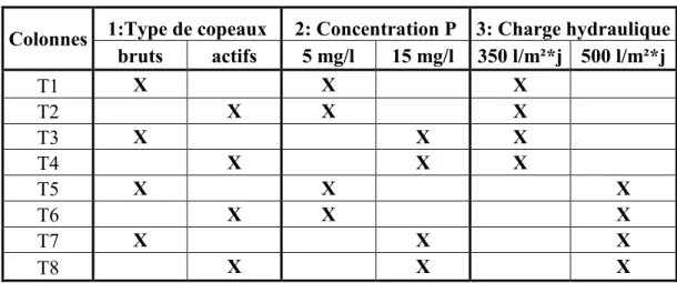 Tableau 14: Plan d'expériences des essais en colonne de copeaux activés en contexte de  biofiltration 