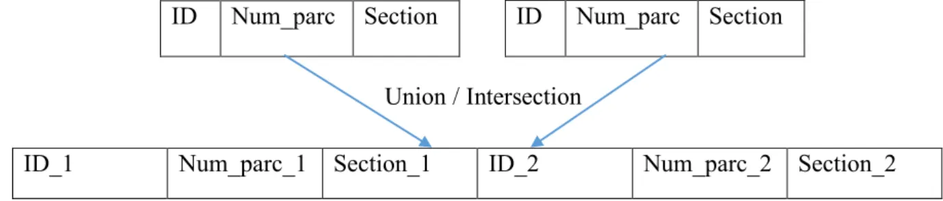 Figure 15 Exemple de fusion de tables attributaires 
