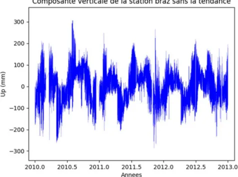 Figure 4 : Série temporelle GPS de la station BRAZ sans tendance 