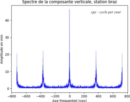 Figure 11 : Spectre de la composante verticale de la série temporelle GPS de la station BRAZ avec les prédictions 