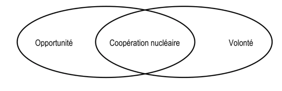 Figure 2.1. Logique du modèle théorique. 