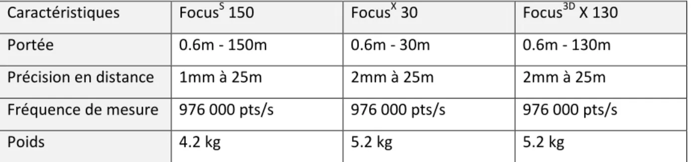 Tableau 1: Comparaison des appareils Faro 