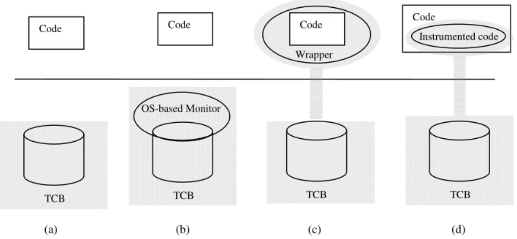 Figure 1.1: The TCB of exeution monitors