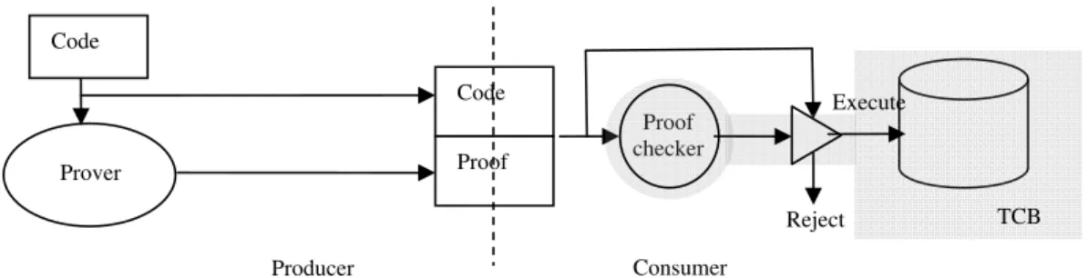 Figure 1.3: The TCB in simplied PCC framework