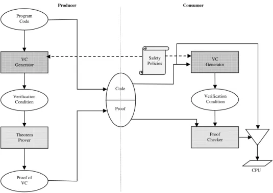 Figure 2.2: Traditional Proof-Carrying Code framework