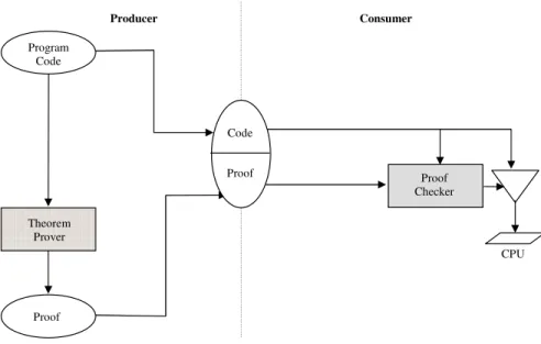 Figure 2.5: F oundational proof-arrying ode framework