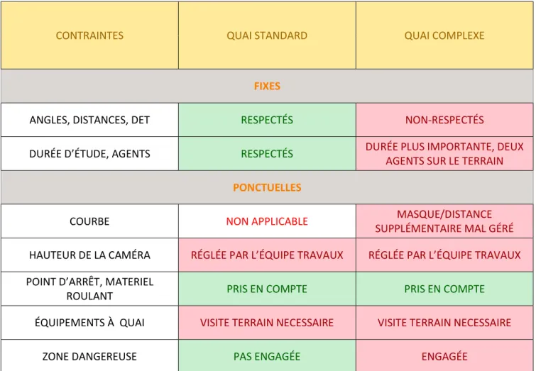 Tableau 1 : Réponses aux contraintes de la méthode d'étude actuelle. 