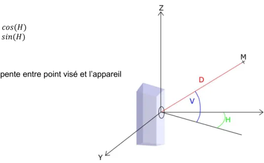 Illustration 14 : Principe de mesure au tachéomètre. 