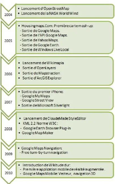 Figure 1.1: Développement des services de cartographie Web[Schmidt &amp; Weiser, 2012] 