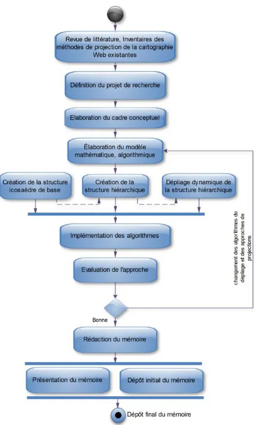 Figure 1.4: Diagramme d’activité en UML de la méthodologie de recherche 