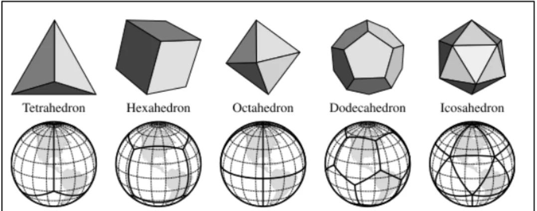 Figure 2.5: Tessellation de la sphère par les polyèdres réguliers[Gregory et al., 2008] 