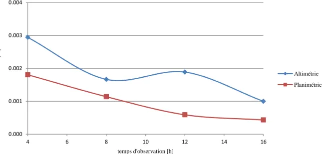 Figure 5 : écarts à la solution de référence (18 heures d’observations) sur chaque composante en fonction du temps  d’observation 