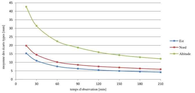 Figure 6 : moyenne des écarts types sur les trois composantes en fonction du temps d’observation 