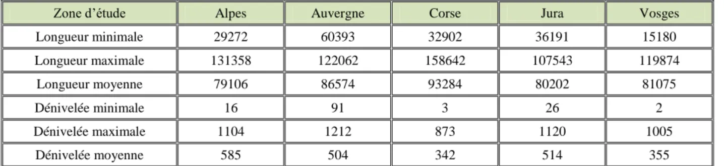 Tableau 3 : Caractéristiques [m] des lignes de base à l’étude 