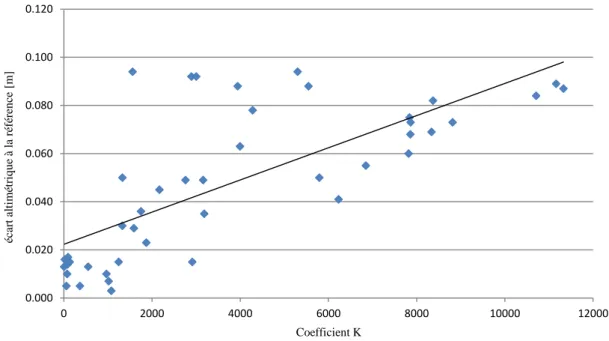 Figure 7 : nuage de points et courbe de tendance linéaire obtenus à partir de la mise en relation des variables e et K 0.000 0.020 0.040 0.060 0.080 0.100 0.120 0 2000 4000 6000 8000 10000 12000 