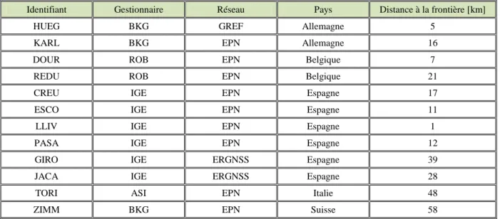 Tableau 6 : caractéristiques des stations permanentes utilisées 