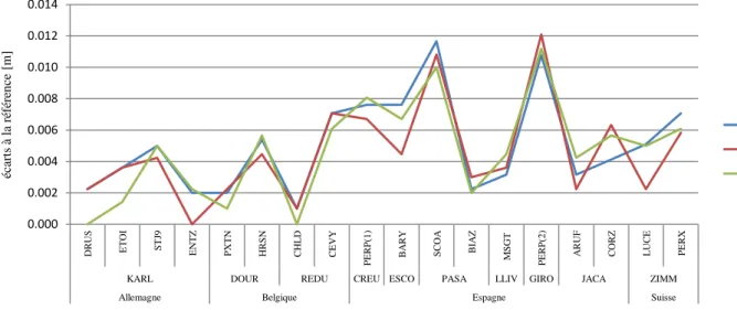 Figure 11 : écarts planimétriques à la référence pour les 18 stations RGP 