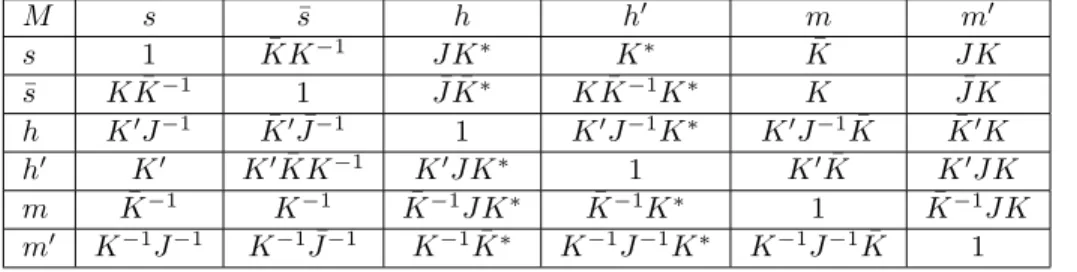 Tableau 1.1: Les différentes matrices de transitions entres les bases s, ¯ s, h, h ′ , m et m ′ 