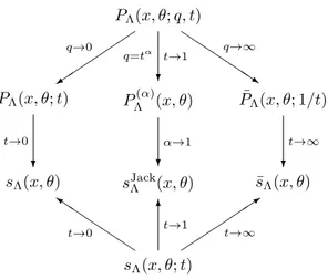 Figure 2.1: Relation entre les (principales) bases de superfonctions dans le superespace P Λ (x, θ; q, t) P Λ (x, θ; t) P Λ (α) (x, θ) P¯ Λ (x, θ; 1/t) s Λ (x, θ) s Jack Λ (x, θ) s ¯ Λ (x, θ) s Λ (x, θ; t)✑✑✑✑✑✰q→0❄q=tαt→1 ◗ ◗ ◗ ◗◗sq→∞❄t→0❄α→1 ❄ t→∞◗◗◗◗◗❦t