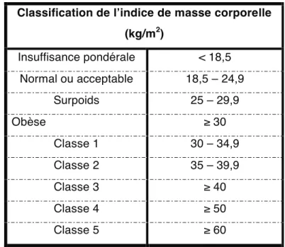 Tableau 1: Classification de l'indice de masse corporelle, adapté de: Poirier et al. Circulation, 2009 [23] 