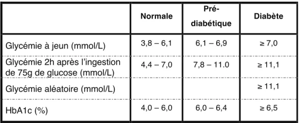 Tableau 2: Critères cliniques pour diagnostiquer le diabète, adapté des guidelines de l'Association canadienne  du diabète, 2013 [49, 50] 