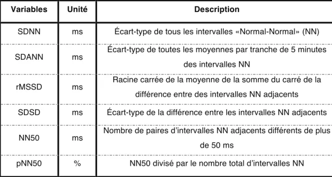 Tableau 3: Variables dans le domaine temporel, adapté et traduit de Task Force of the European Society of  Cardiology and the North American Society of Pacing Electrophysiology, Circulation, 1996 [11] 