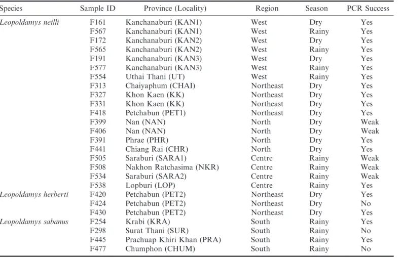 Table 1. Sample locations, regions, and seasons for the Leopoldamys fecal samples in this study