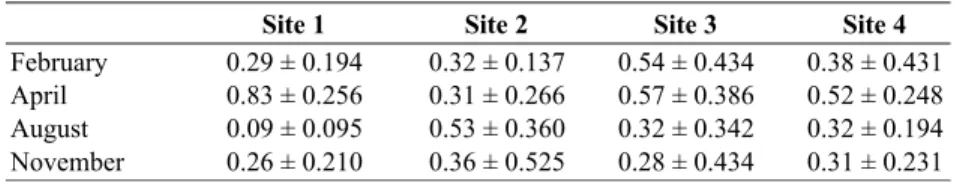 Table 1. Food mass (g) in crops of Southern Red Bishop adults.  