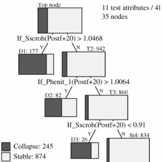 Fig. 5. Voltage collapse prediction DT (partial view).