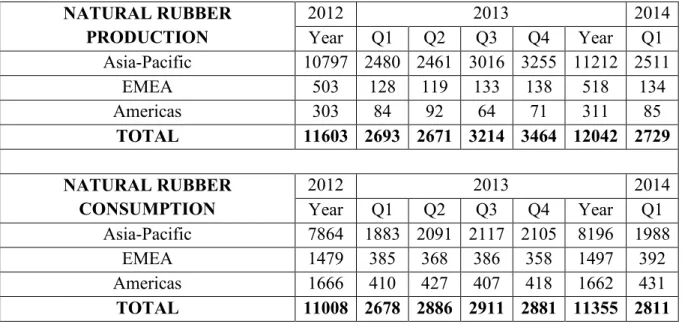 Table 1.1. Summary of world natural rubber situation (10 3  tons) (International  Rubber Study Group, 2014)