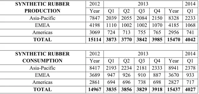 Table 1.2. Summary of world synthetic rubber situation (10 3  tons) (International  Rubber Study Group, 2014)