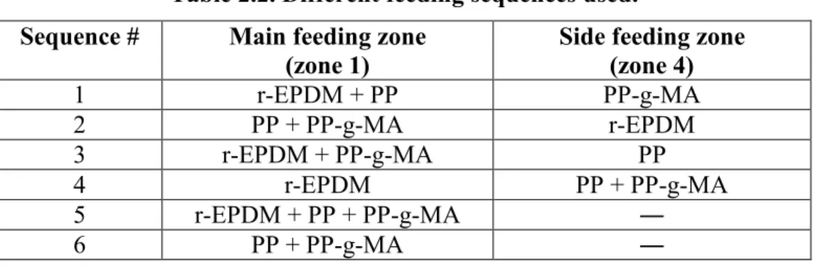 Table 2.2. Different feeding sequences used. 