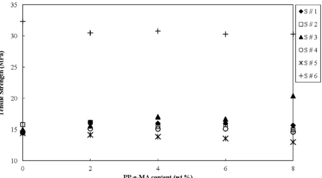 Figure 2.6. Tensile strength of PP/r-EPDM/PP-g-MA blends as a function of PP-g-MA  content for different feeding sequences