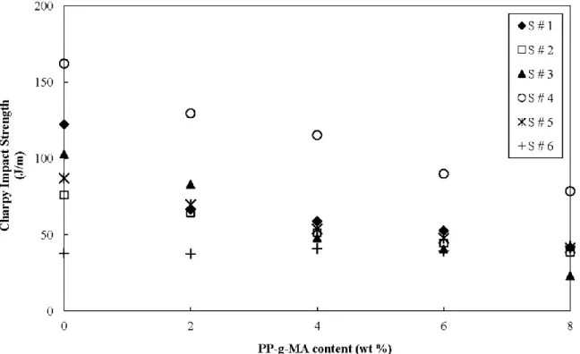 Figure 2.9. Charpy impact strength of PP/r-EPDM/PP-g-MA blends as a function of  PP-g-MA content for different feeding sequences