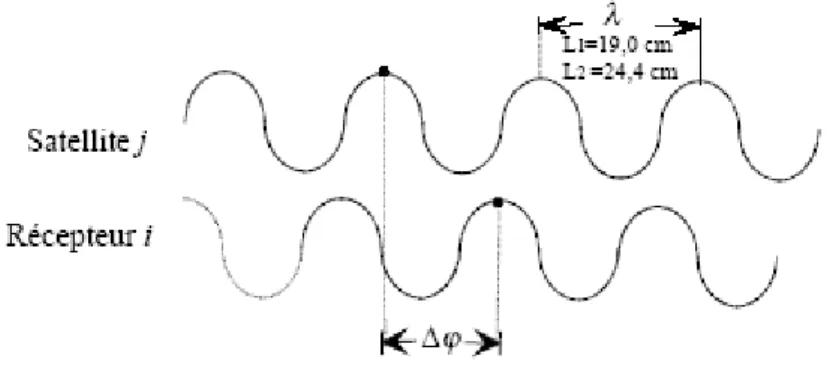 Figure 3 : Comparaison des signaux émis et reçu issus du satellite et récepteur, source :  http://www.lb.auf.org/sammuneh/ch2-4.htm#II-4-b-2_Mesure_de_phase