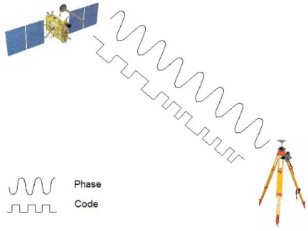 Figure 1 : Mesures de phase et code en positionnement GNSS. 