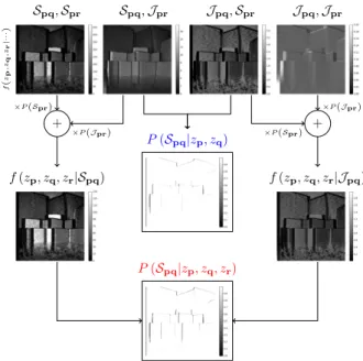 Figure 6. Illustration of the procedure for combining the pdfs f (z p , z q , z r | · · · ) of horizontally aligned pixels to produce the probability map P (S pq |z p , z q ) based on two ranges z p and z q , and the probability map P (S pq |z p , z q , z 