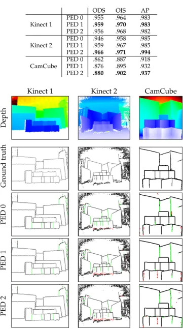 Figure 7. Edge detection results on our JUMP dataset. Black, red, and green pixels represents the true positives, false positives, and false negatives, respectively.