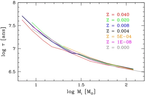 Figure 2.6 – Temps de vie des étoiles massives en fonction de leur masse initiale.