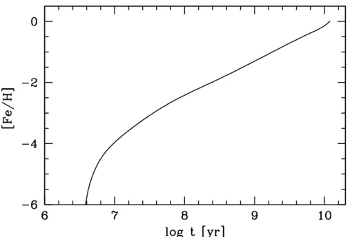 Figure 3.1 – Iron abundance in the Galactic gas as a function of time since the formation of our simulated Milky Way.