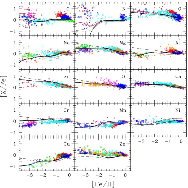 Figure 3.3 – Abundances of 14 elements as a function of [Fe/H]. The lines represent our predictions for models W7 (short-dashed), D1 (long-dashed),  1E5-001-D2 (solid black line, red when using the H07/E08a pre-SN yields for CNO, and blue when the metallic