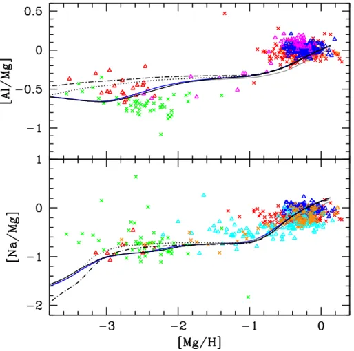 Figure 3.5 – Abundances of Al, Na, and Mg as a function of [Mg/H]. The lines and symbols are the same as in Figure 3.3.