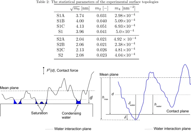 Table 2: The statistical parameters of the experimental surface topologies √ m 0 [nm] m 2 [−] m 4 [nm −2 ] S1A 3.74 0.031 2.98×10 −4 S1B 4.00 0.040 5.09×10 −4 S1C 4.13 0.051 6.93×10 −4 S1 3.96 0.041 5.0×10 −4 S2A 2.04 0.021 4.92 × 10 −4 S2B 2.06 0.021 2.38