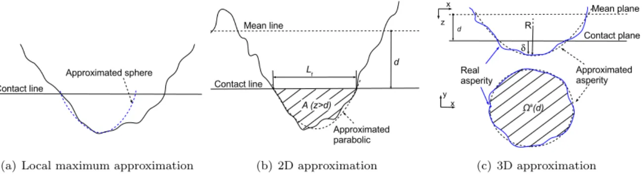 Figure 7: The approximation methods to evaluate the asperity radius. (a) The spherical radius approximated by the local maximum curvature suffers from an underestimation