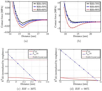 Figure 8: The numerical results obtained with the modified DMT method applied on the sample SA1: (a) the contact forces at RH={30%, 50%, 60%}, (b) the contact forces at RH={70%, 80%, 90%}, (c) the comparison of the approximation error E S (d) (23) with the